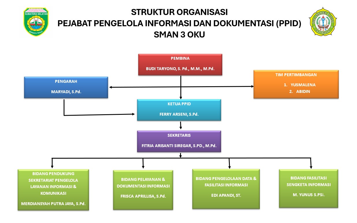 Struktur Organisasi PPID SMA Negeri 3 oku